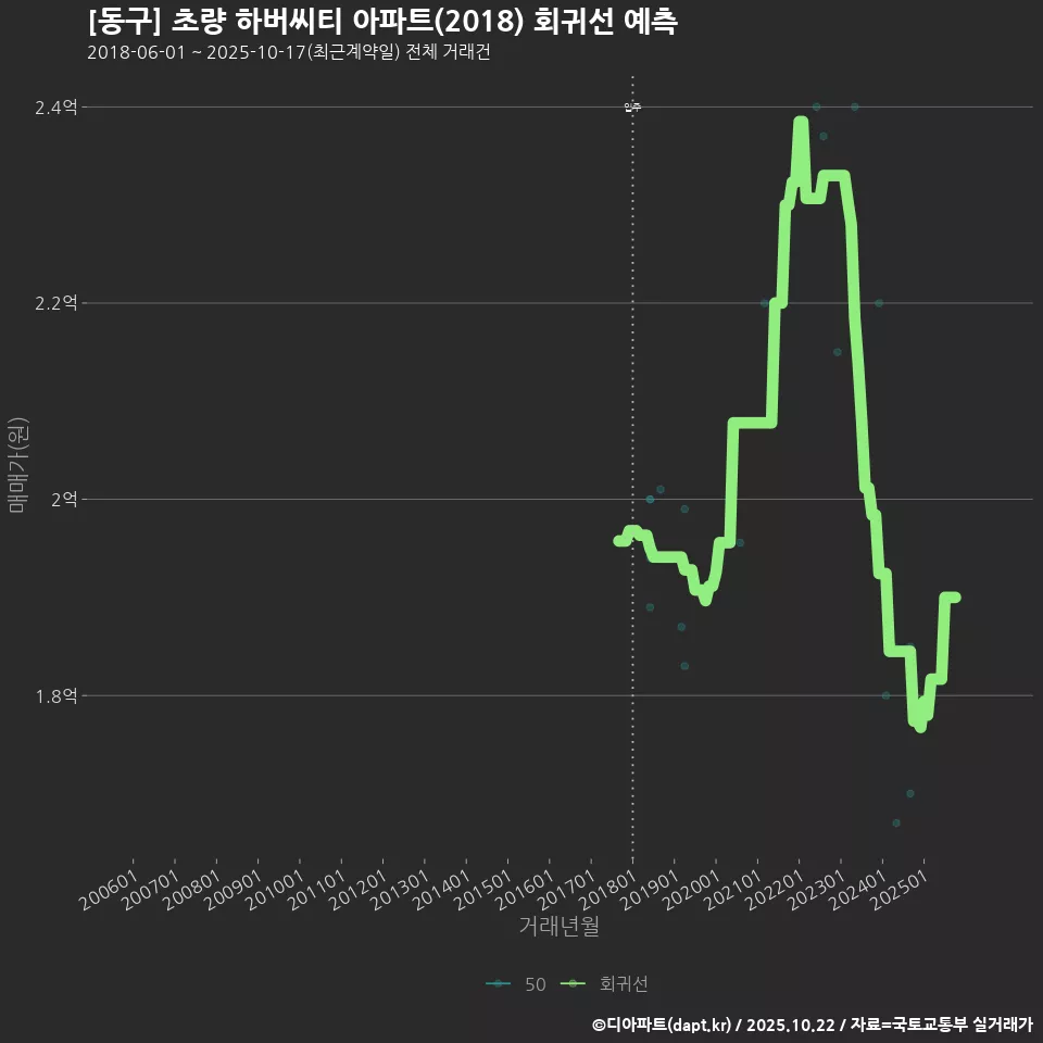 [동구] 초량 하버씨티 아파트(2018) 회귀선 예측