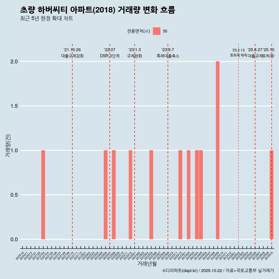 초량 하버씨티 아파트(2018) 거래량 변화 흐름