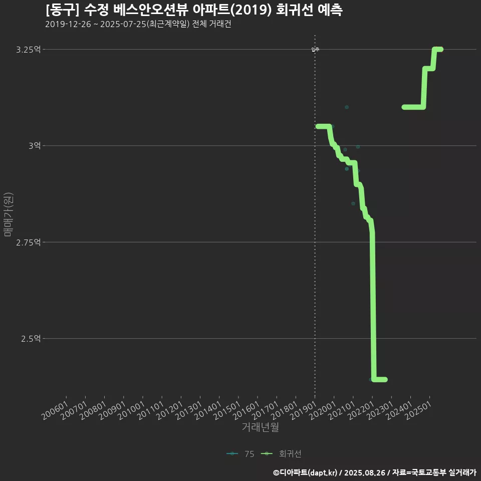 [동구] 수정 베스안오션뷰 아파트(2019) 회귀선 예측