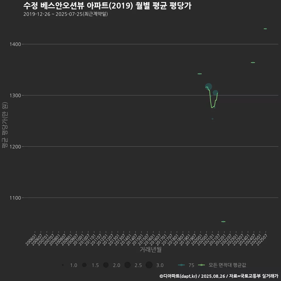 수정 베스안오션뷰 아파트(2019) 월별 평균 평당가