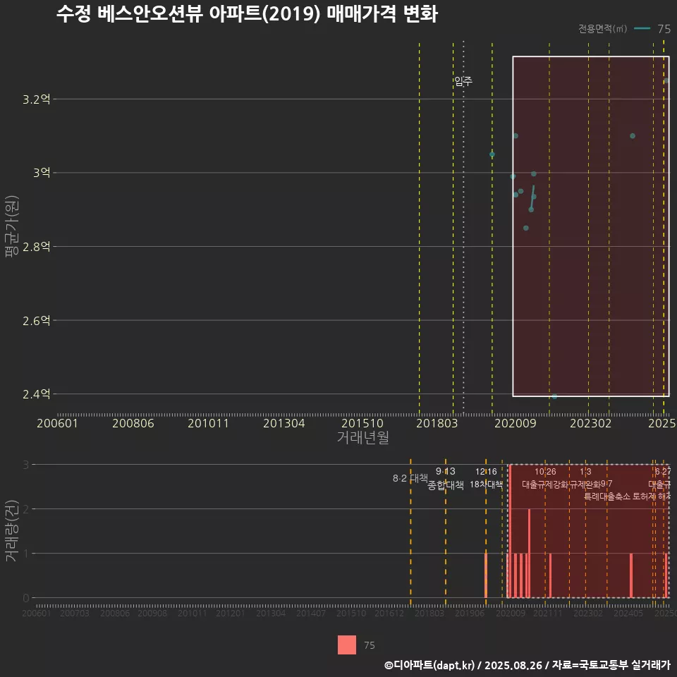 수정 베스안오션뷰 아파트(2019) 매매가격 변화