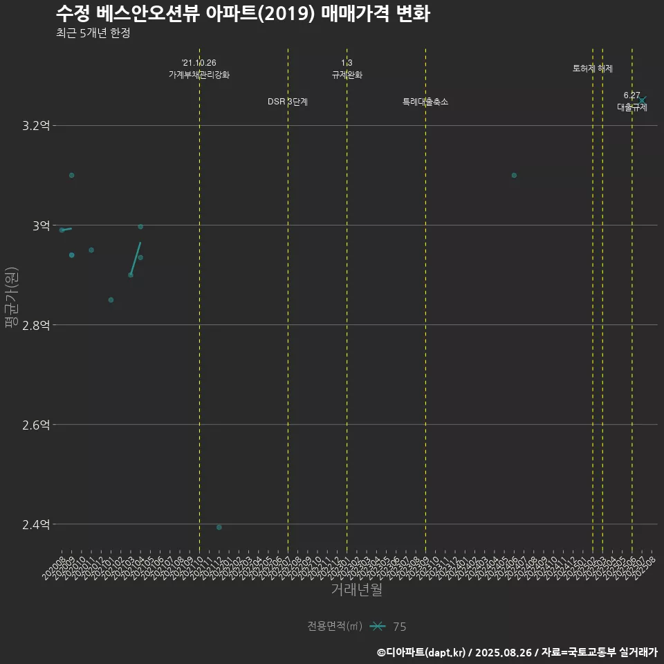 수정 베스안오션뷰 아파트(2019) 매매가격 변화