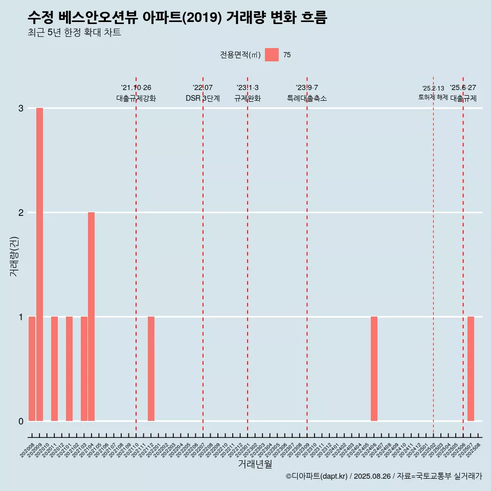 수정 베스안오션뷰 아파트(2019) 거래량 변화 흐름