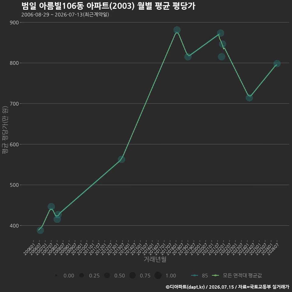 범일 아름빌106동 아파트(2003) 월별 평균 평당가