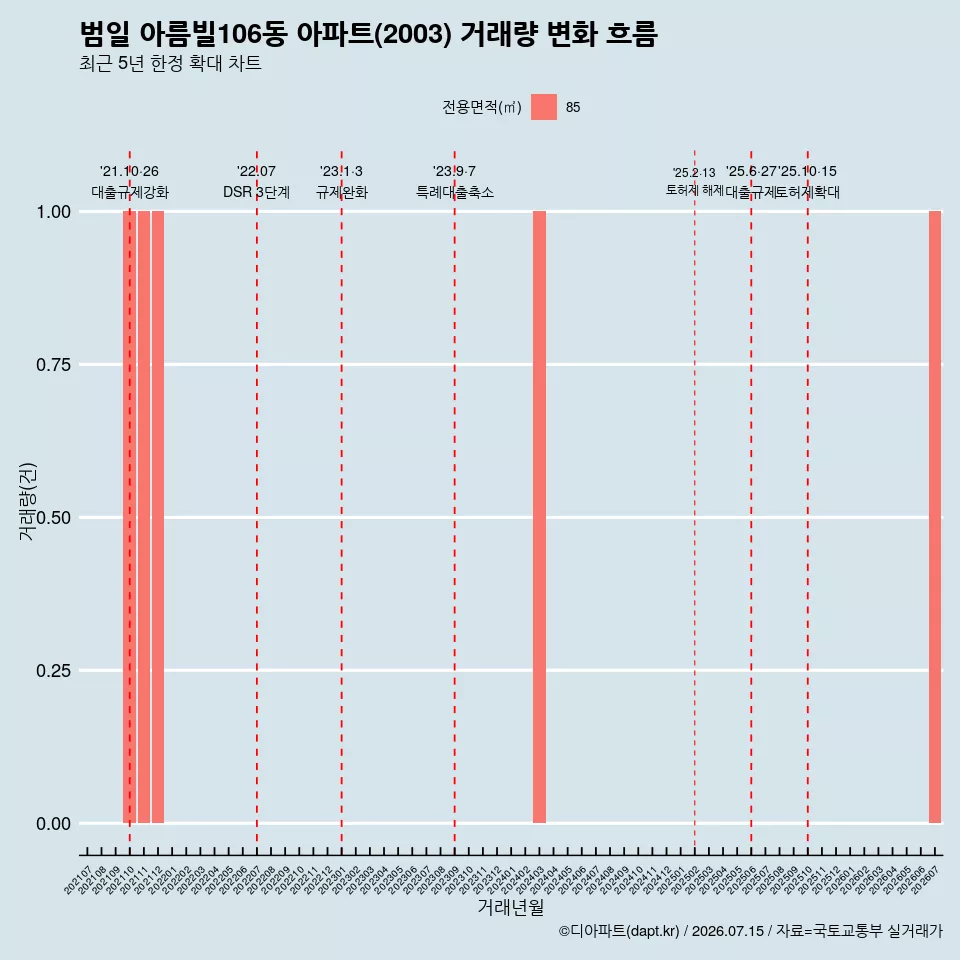 범일 아름빌106동 아파트(2003) 거래량 변화 흐름