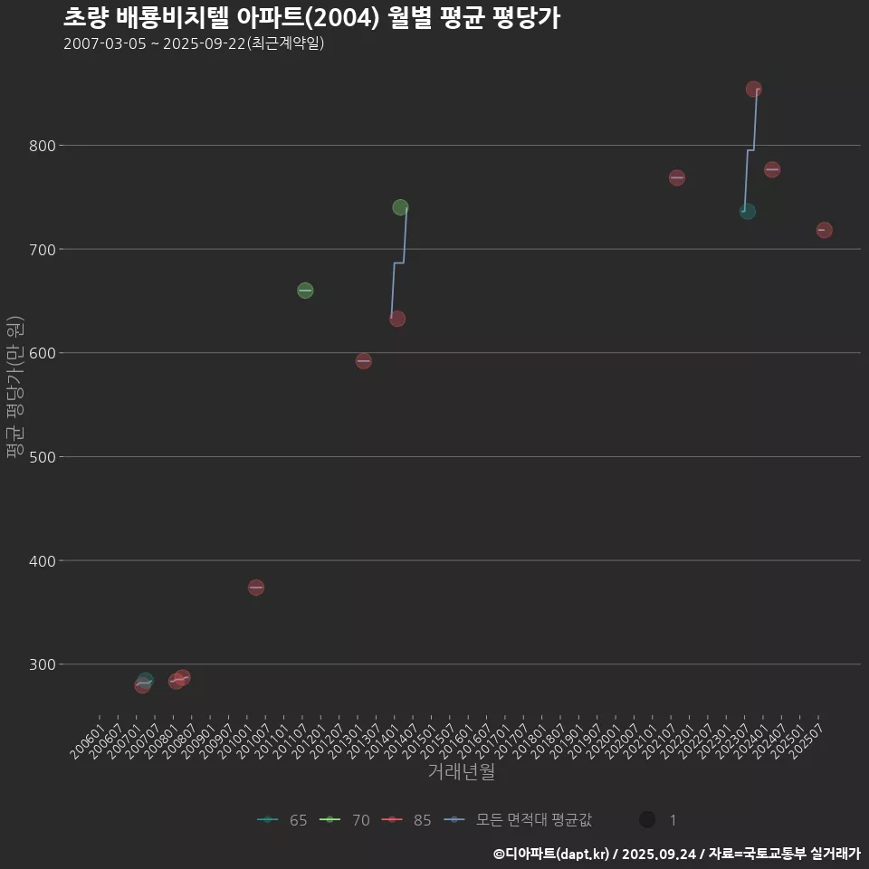 초량 배룡비치텔 아파트(2004) 월별 평균 평당가