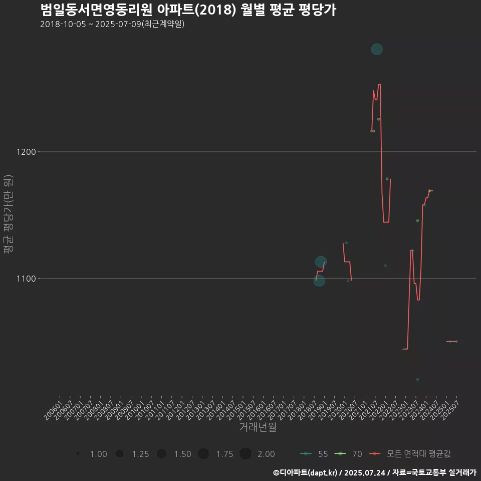 범일동서면영동리원 아파트(2018) 월별 평균 평당가