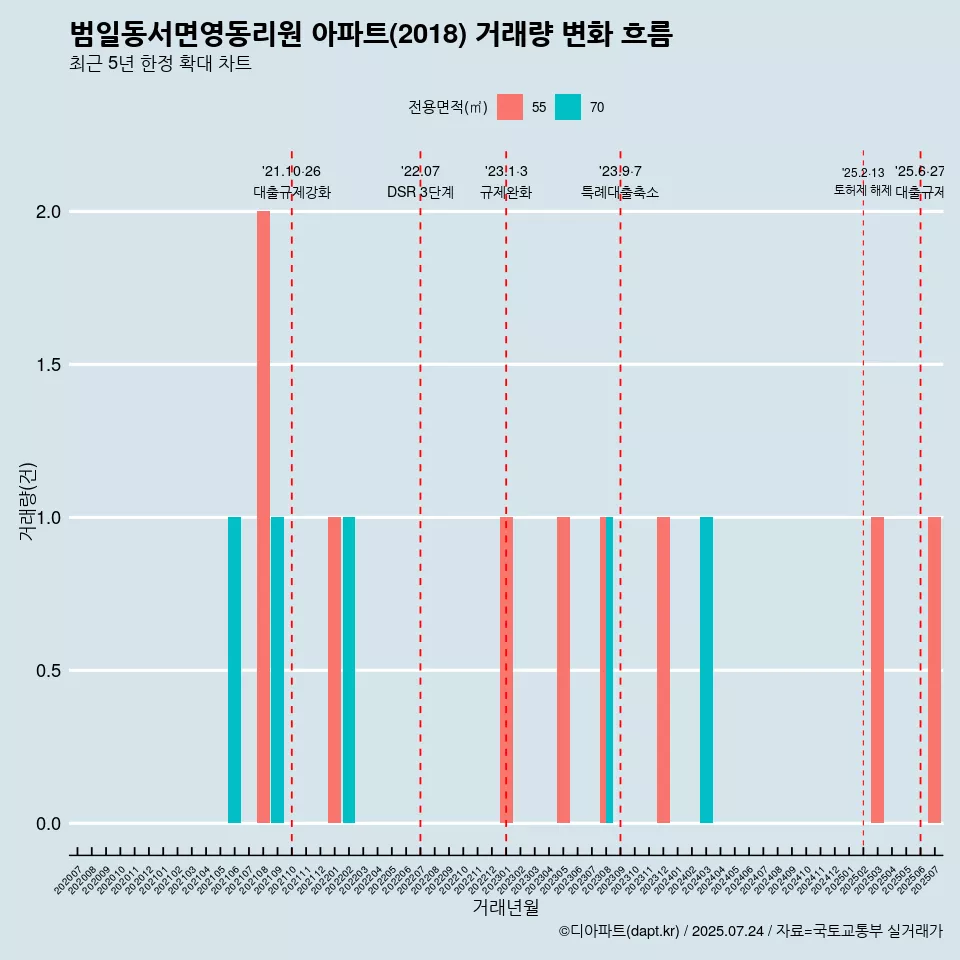 범일동서면영동리원 아파트(2018) 거래량 변화 흐름