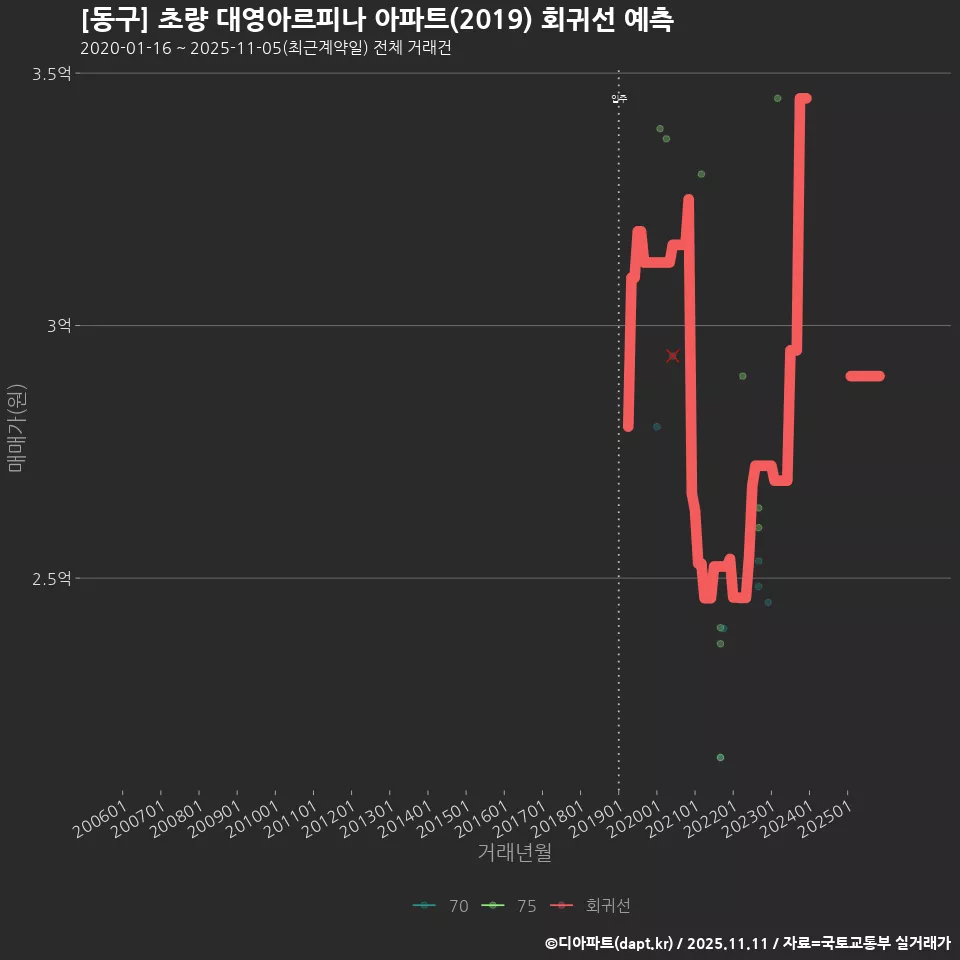 [동구] 초량 대영아르피나 아파트(2019) 회귀선 예측