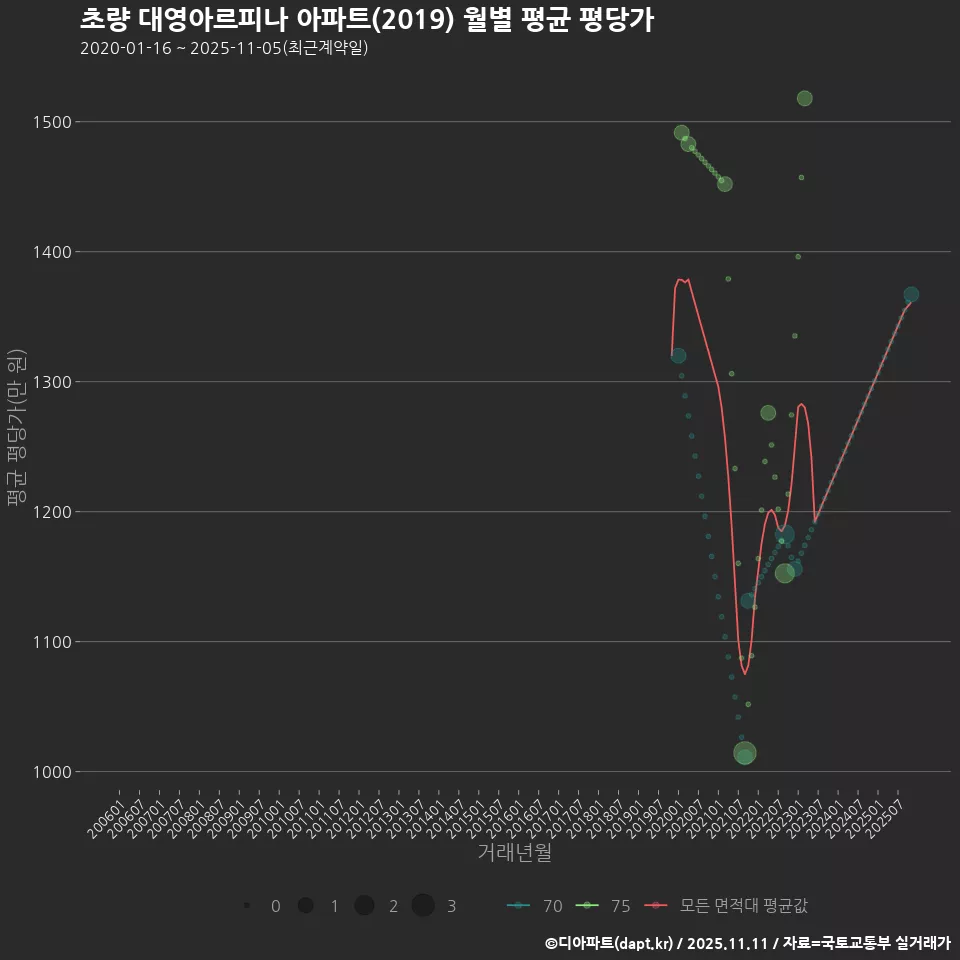 초량 대영아르피나 아파트(2019) 월별 평균 평당가