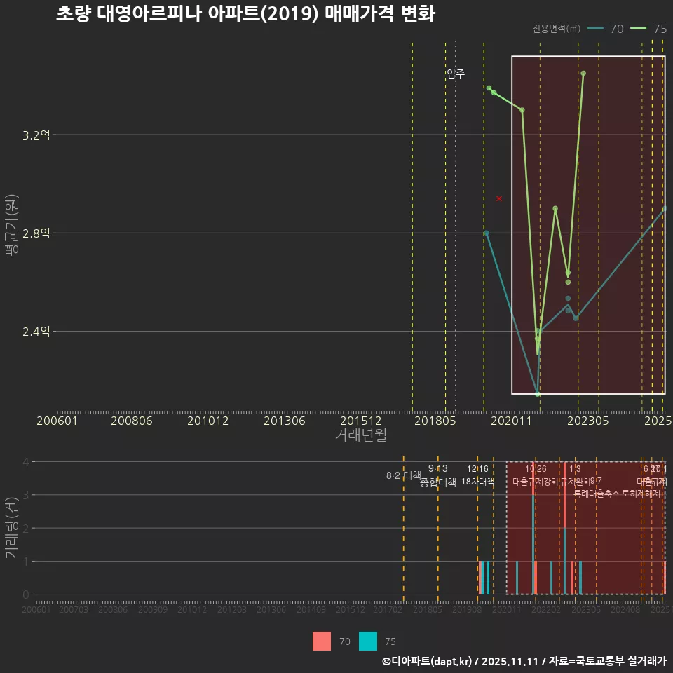 초량 대영아르피나 아파트(2019) 매매가격 변화