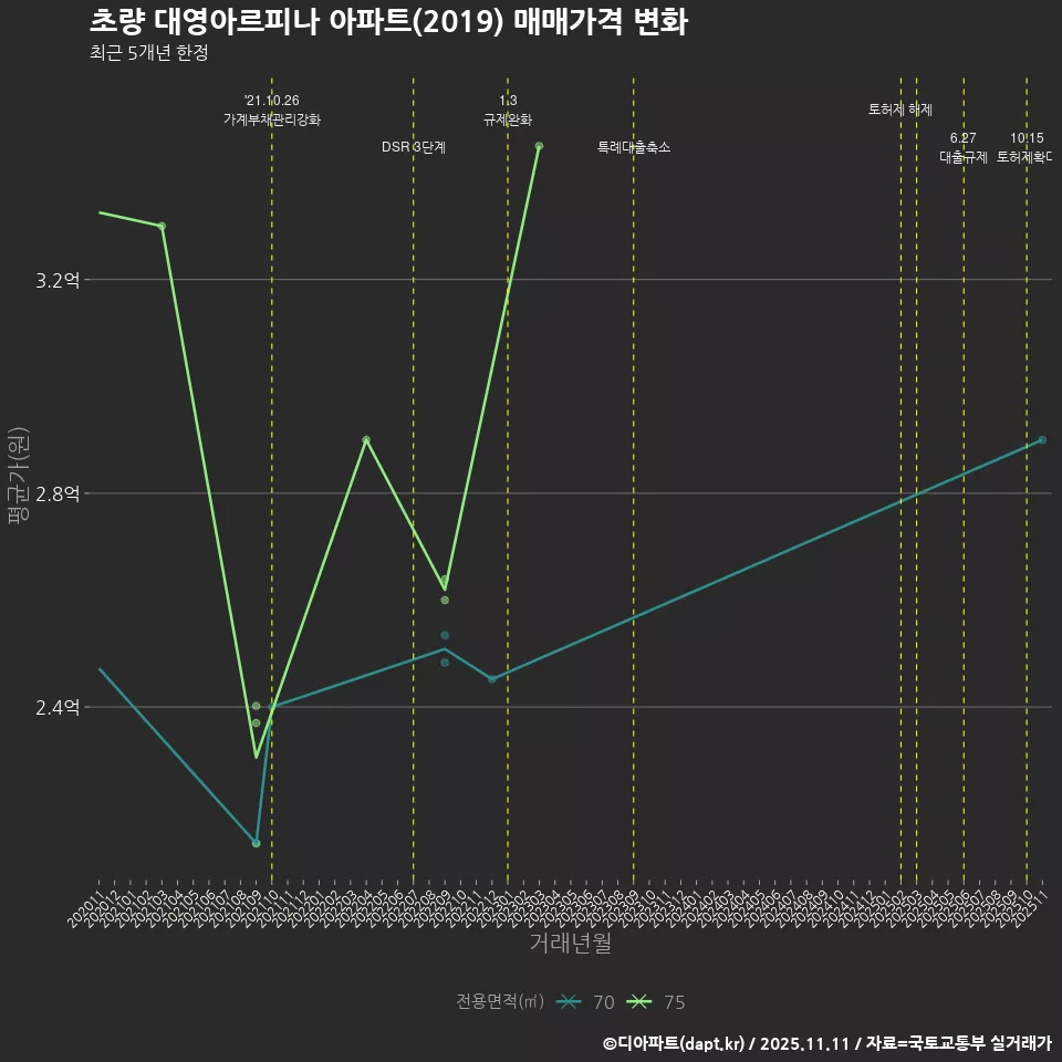 초량 대영아르피나 아파트(2019) 매매가격 변화