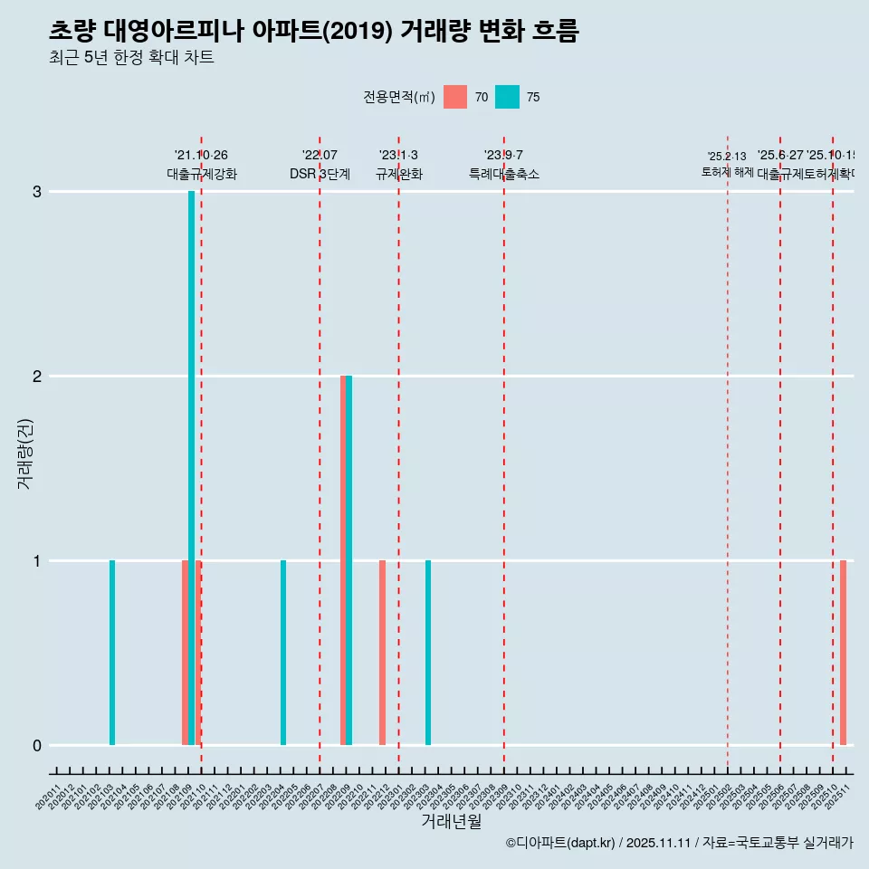 초량 대영아르피나 아파트(2019) 거래량 변화 흐름
