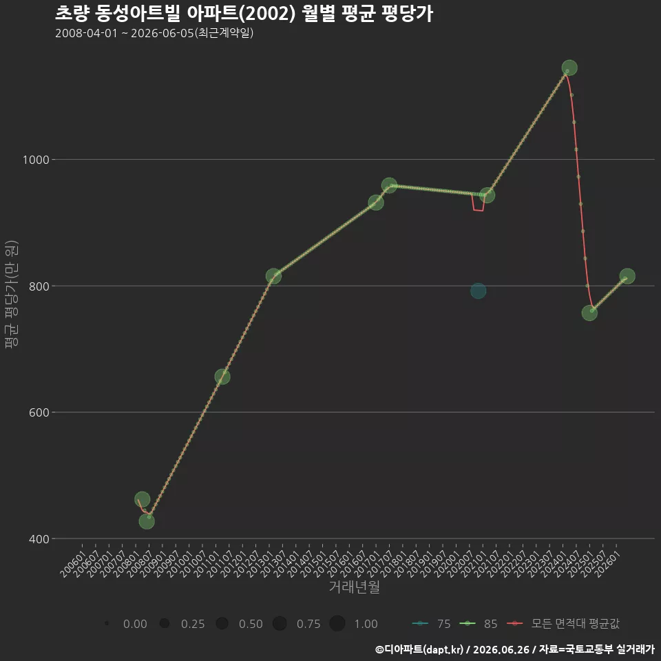 초량 동성아트빌 아파트(2002) 월별 평균 평당가