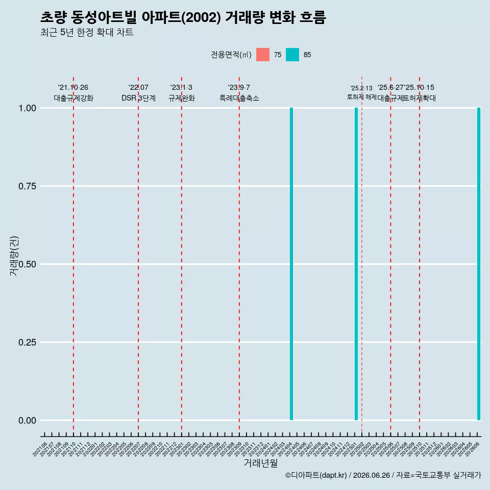 초량 동성아트빌 아파트(2002) 거래량 변화 흐름