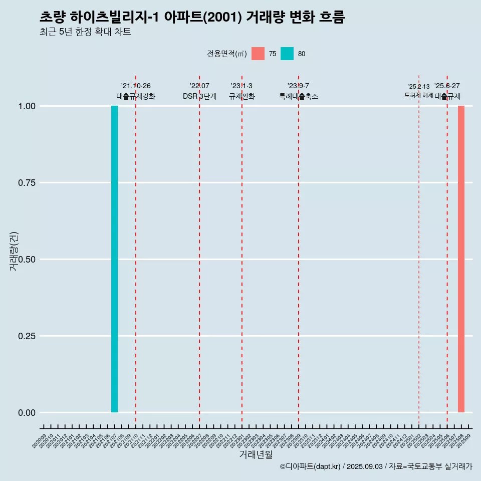 초량 하이츠빌리지-1 아파트(2001) 거래량 변화 흐름