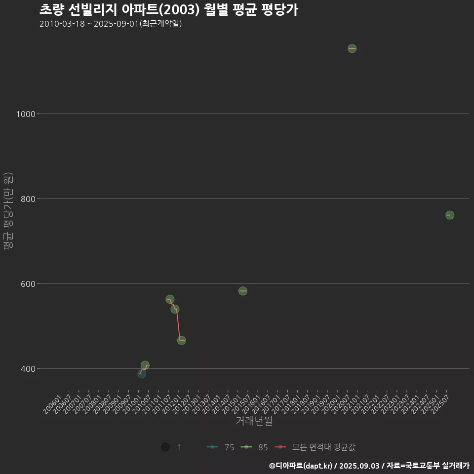 초량 선빌리지 아파트(2003) 월별 평균 평당가