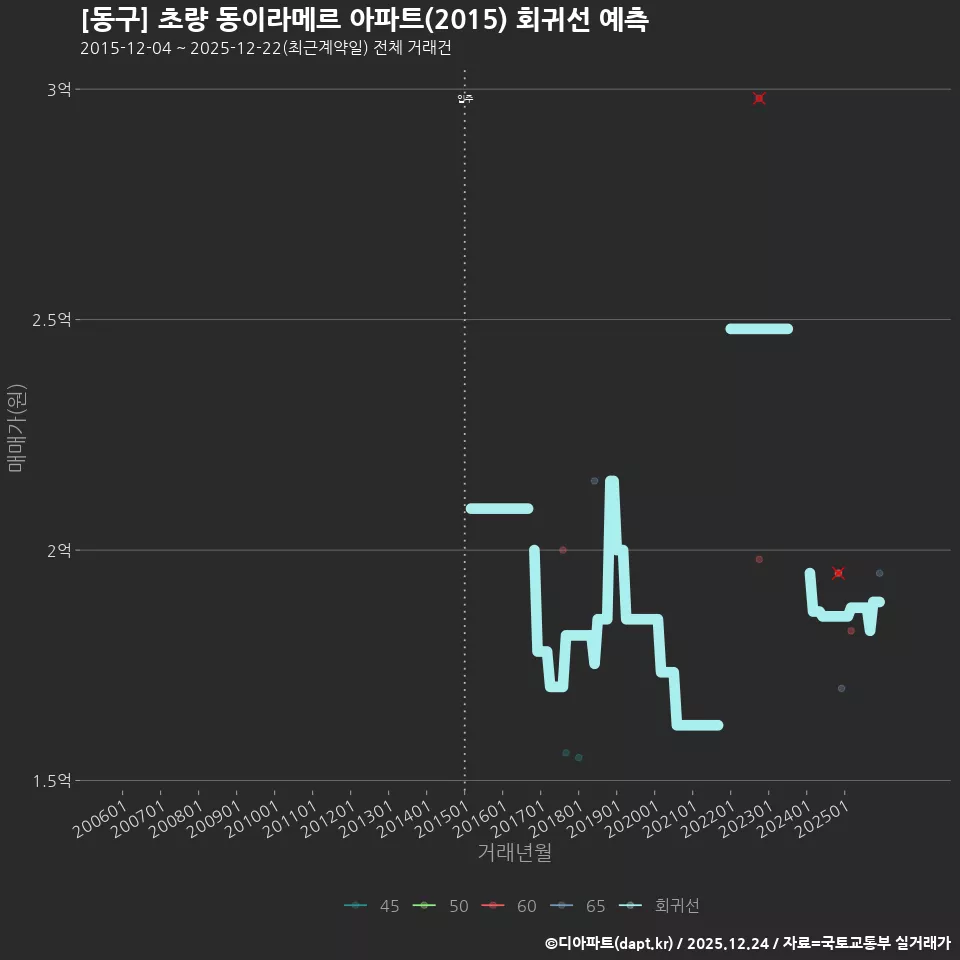 [동구] 초량 동이라메르 아파트(2015) 회귀선 예측