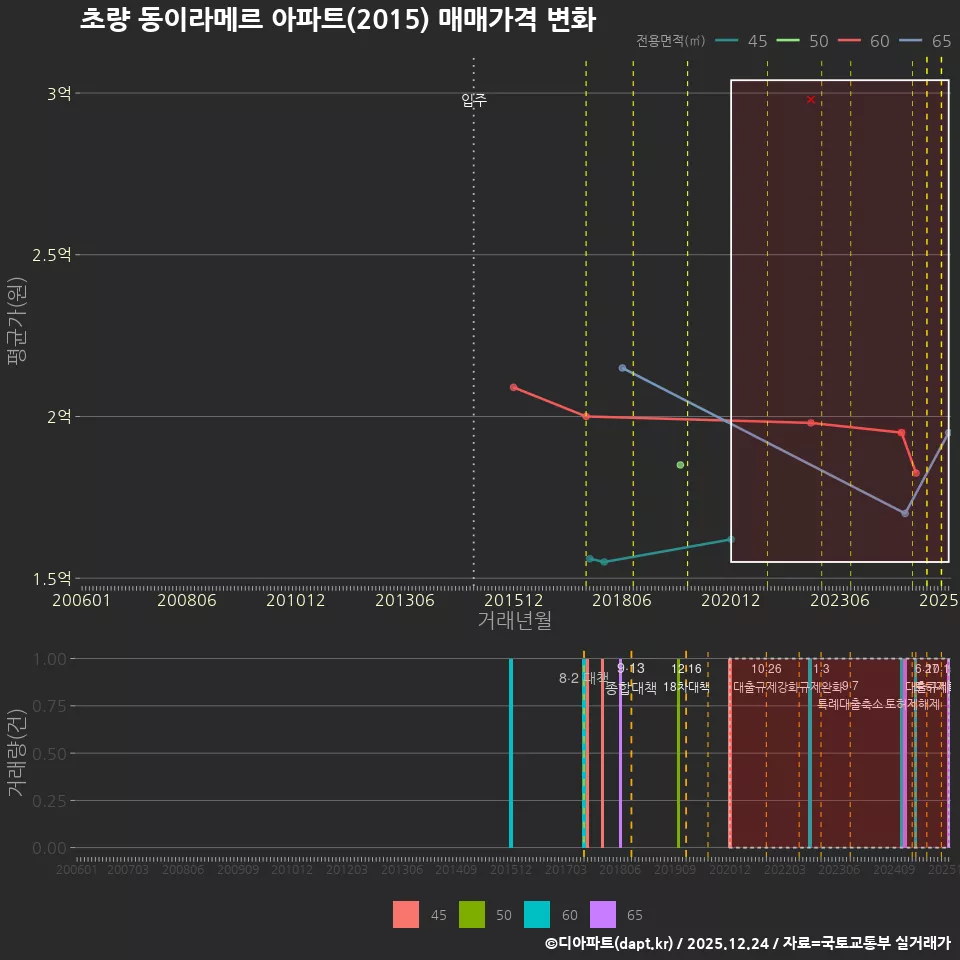 초량 동이라메르 아파트(2015) 매매가격 변화