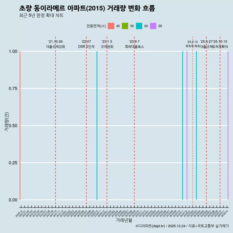 초량 동이라메르 아파트(2015) 거래량 변화 흐름