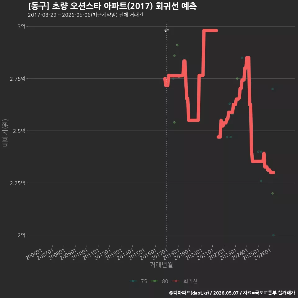 [동구] 초량 오션스타 아파트(2017) 회귀선 예측