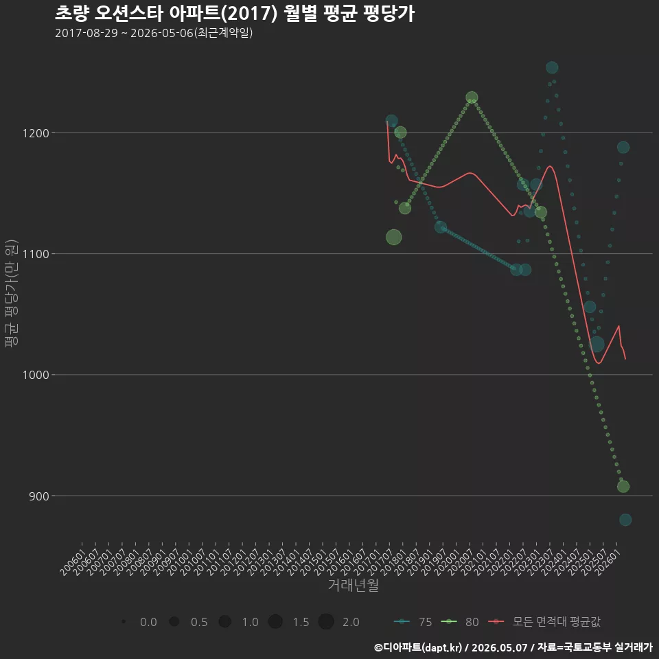초량 오션스타 아파트(2017) 월별 평균 평당가