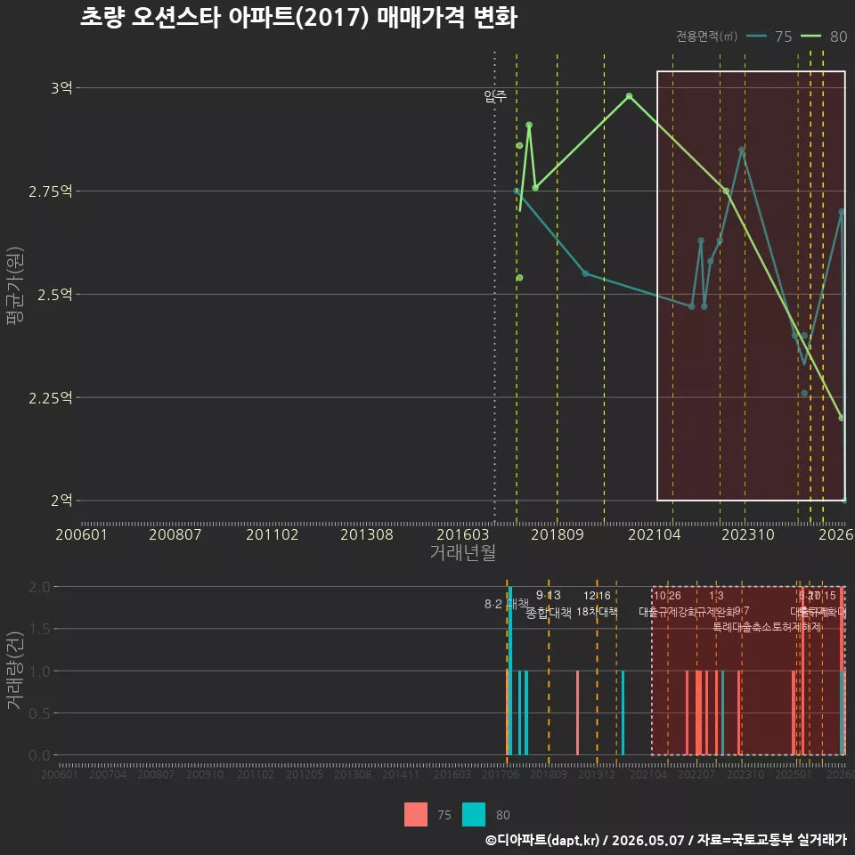 초량 오션스타 아파트(2017) 매매가격 변화