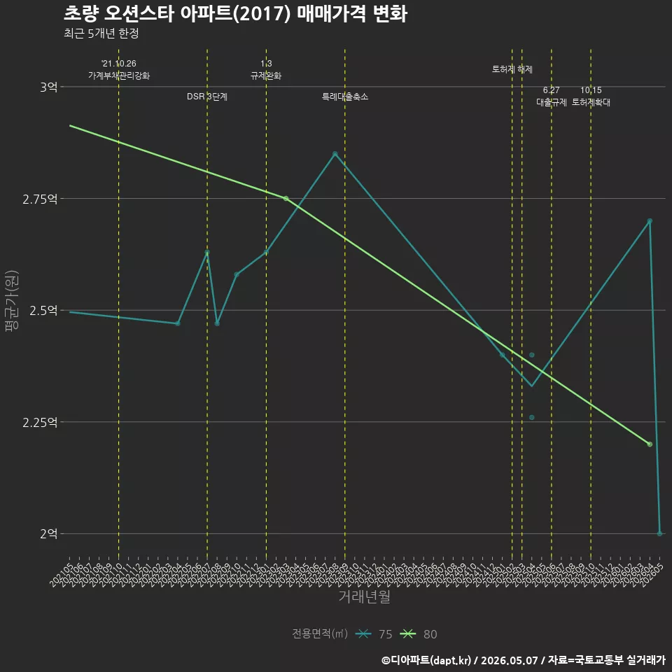 초량 오션스타 아파트(2017) 매매가격 변화