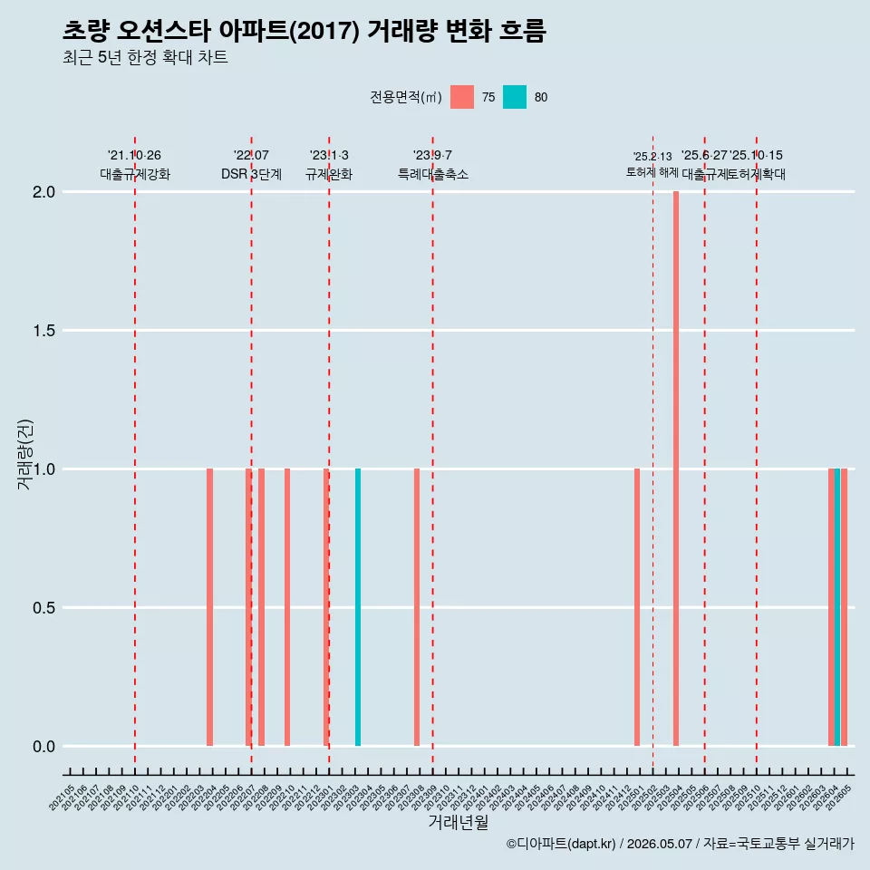 초량 오션스타 아파트(2017) 거래량 변화 흐름