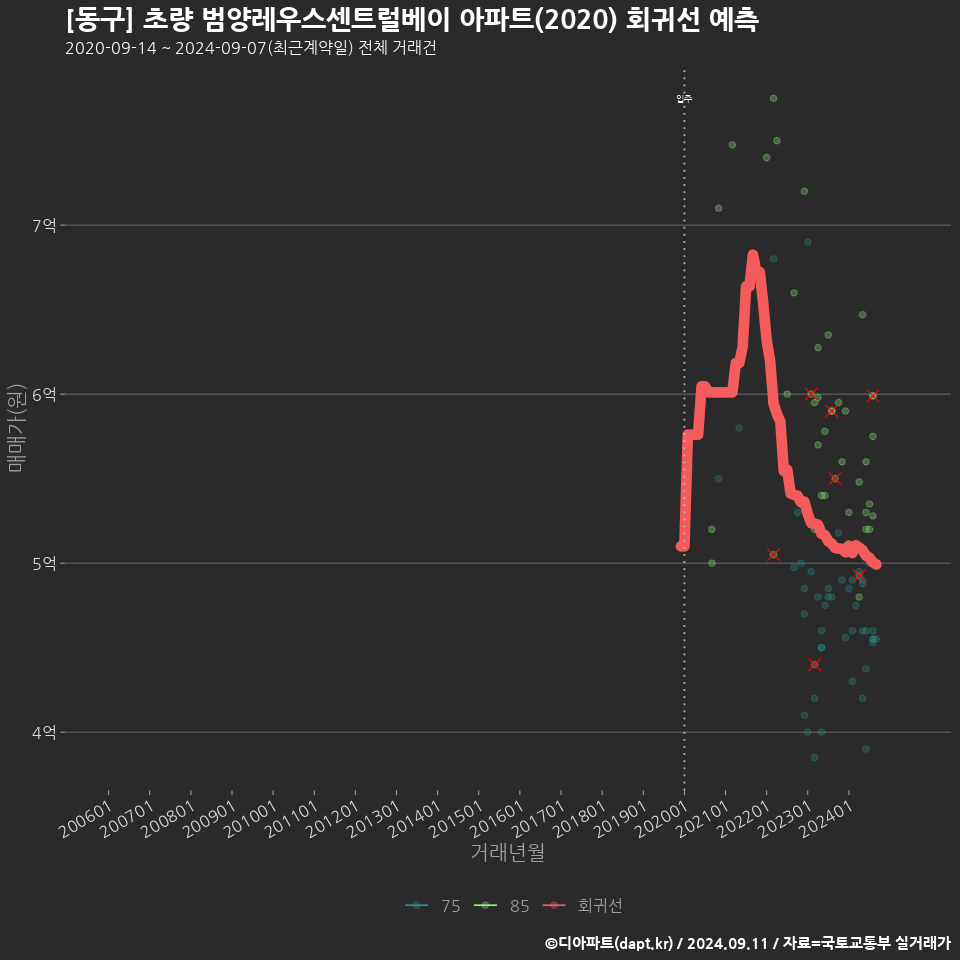 [동구] 초량 범양레우스센트럴베이 아파트(2020) 회귀선 예측