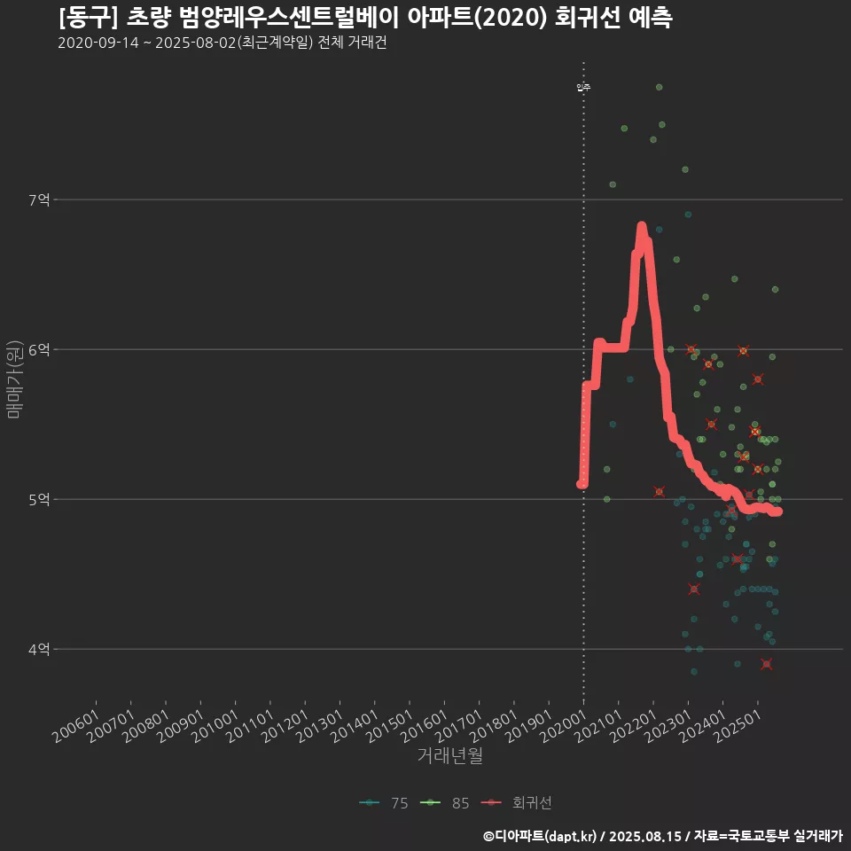 [동구] 초량 범양레우스센트럴베이 아파트(2020) 회귀선 예측