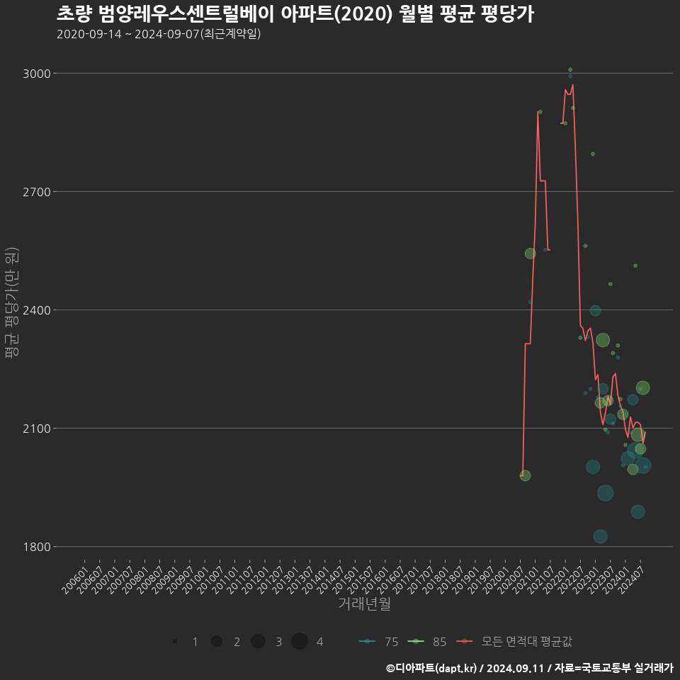 초량 범양레우스센트럴베이 아파트(2020) 월별 평균 평당가