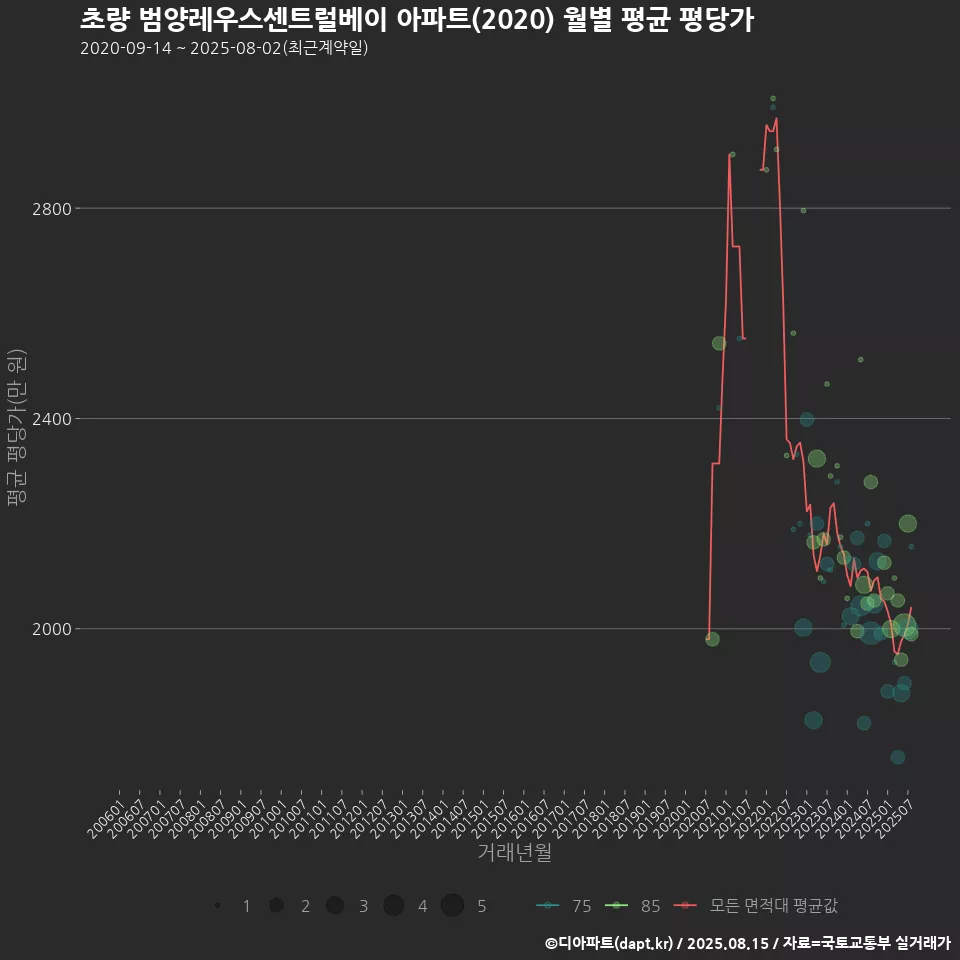 초량 범양레우스센트럴베이 아파트(2020) 월별 평균 평당가