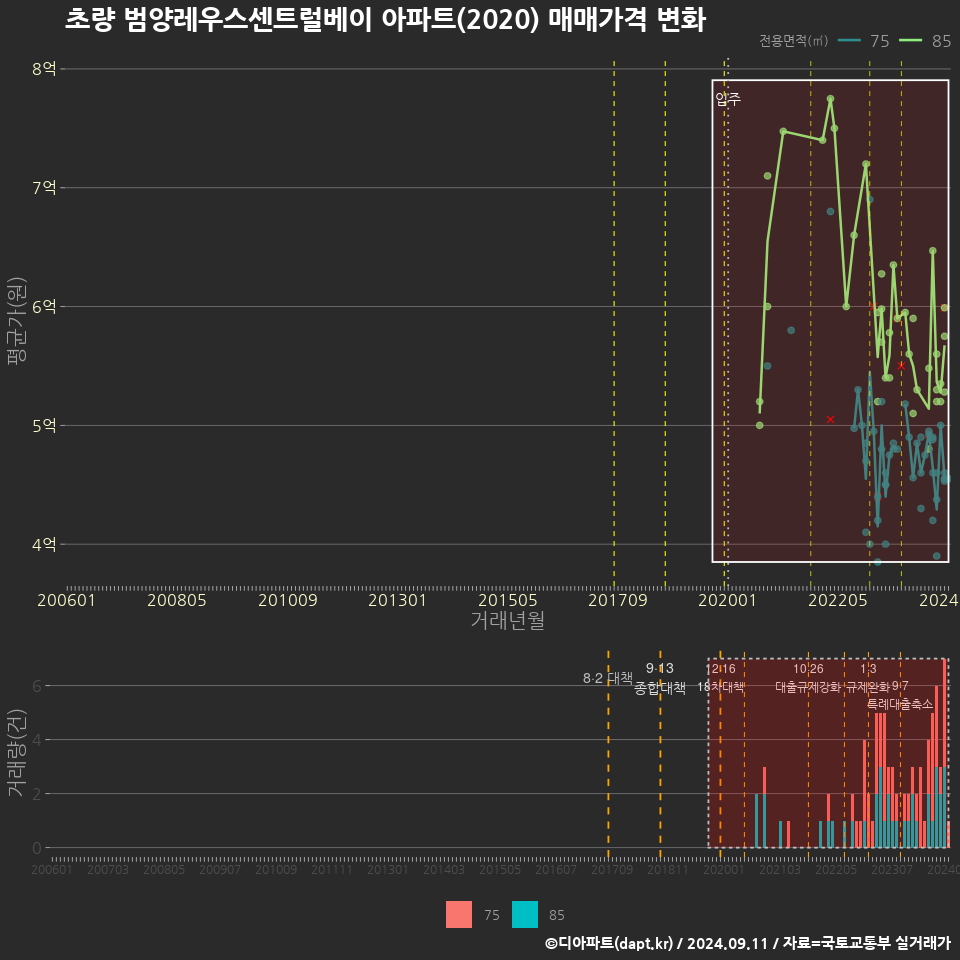 초량 범양레우스센트럴베이 아파트(2020) 매매가격 변화