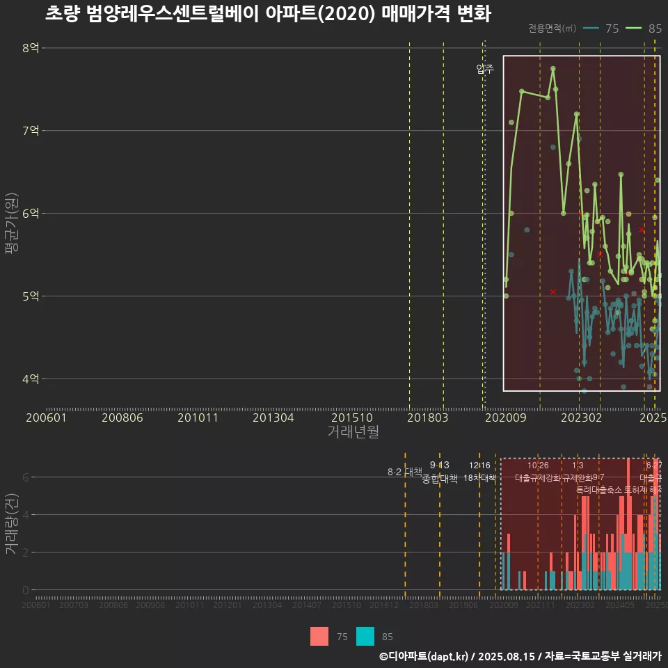 초량 범양레우스센트럴베이 아파트(2020) 매매가격 변화