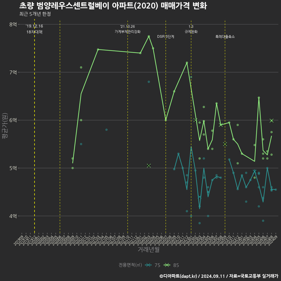 초량 범양레우스센트럴베이 아파트(2020) 매매가격 변화