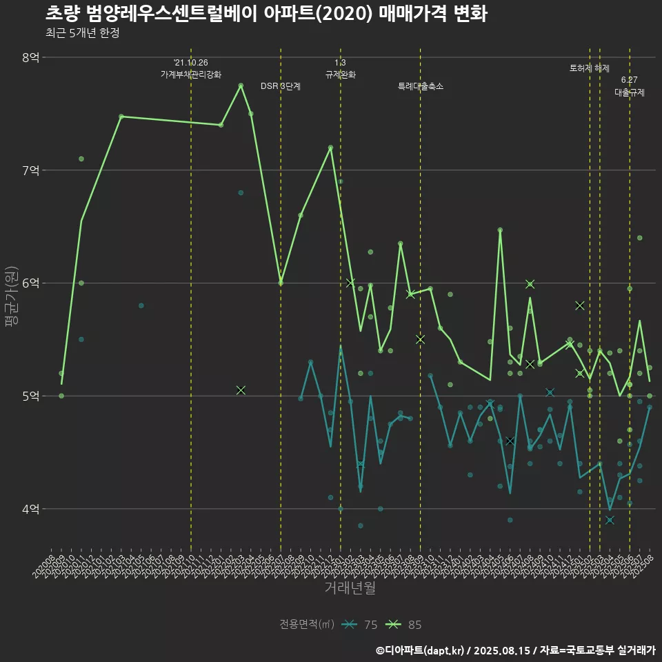 초량 범양레우스센트럴베이 아파트(2020) 매매가격 변화