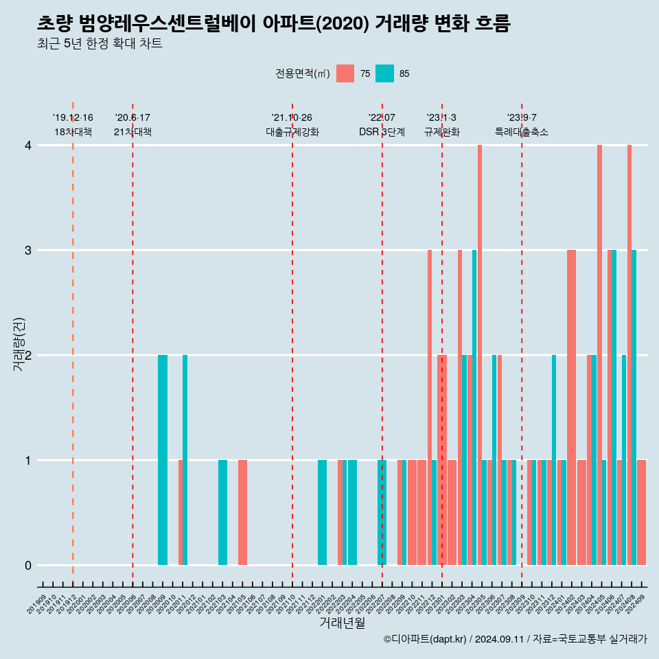 초량 범양레우스센트럴베이 아파트(2020) 거래량 변화 흐름