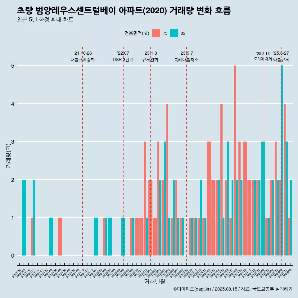 초량 범양레우스센트럴베이 아파트(2020) 거래량 변화 흐름