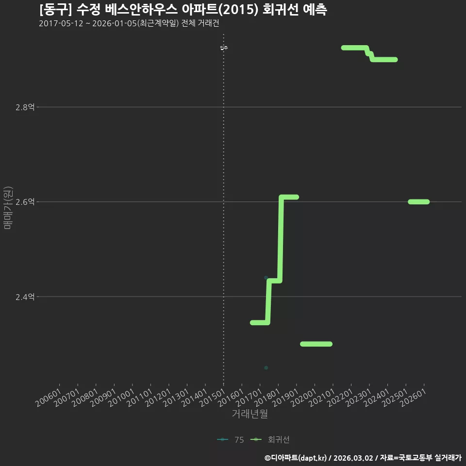 [동구] 수정 베스안하우스 아파트(2015) 회귀선 예측