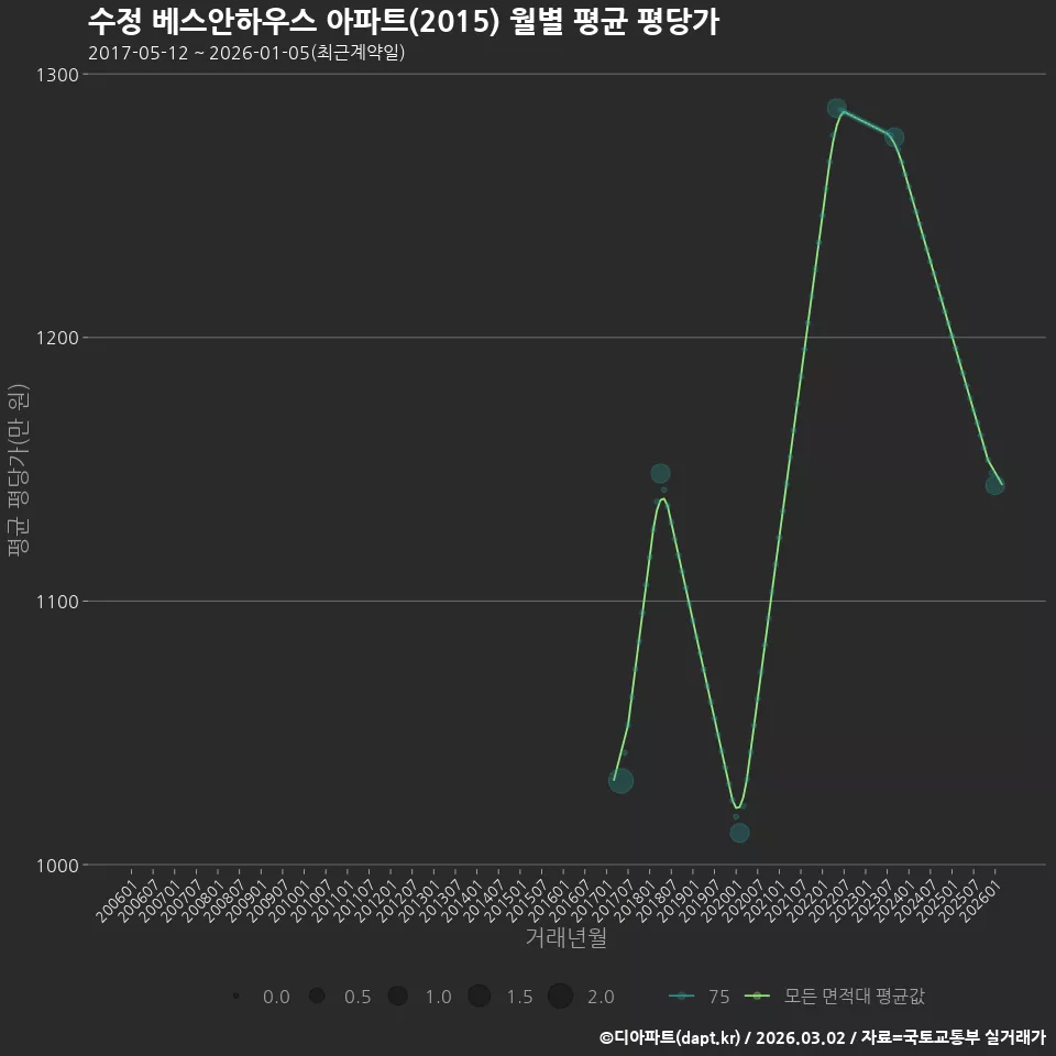 수정 베스안하우스 아파트(2015) 월별 평균 평당가
