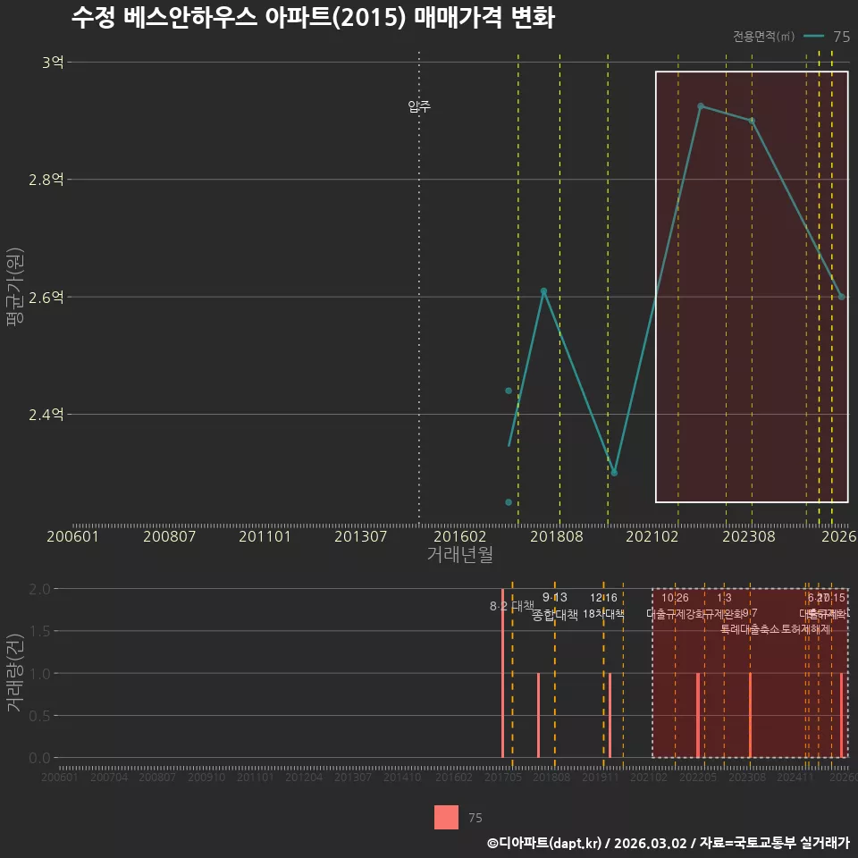 수정 베스안하우스 아파트(2015) 매매가격 변화