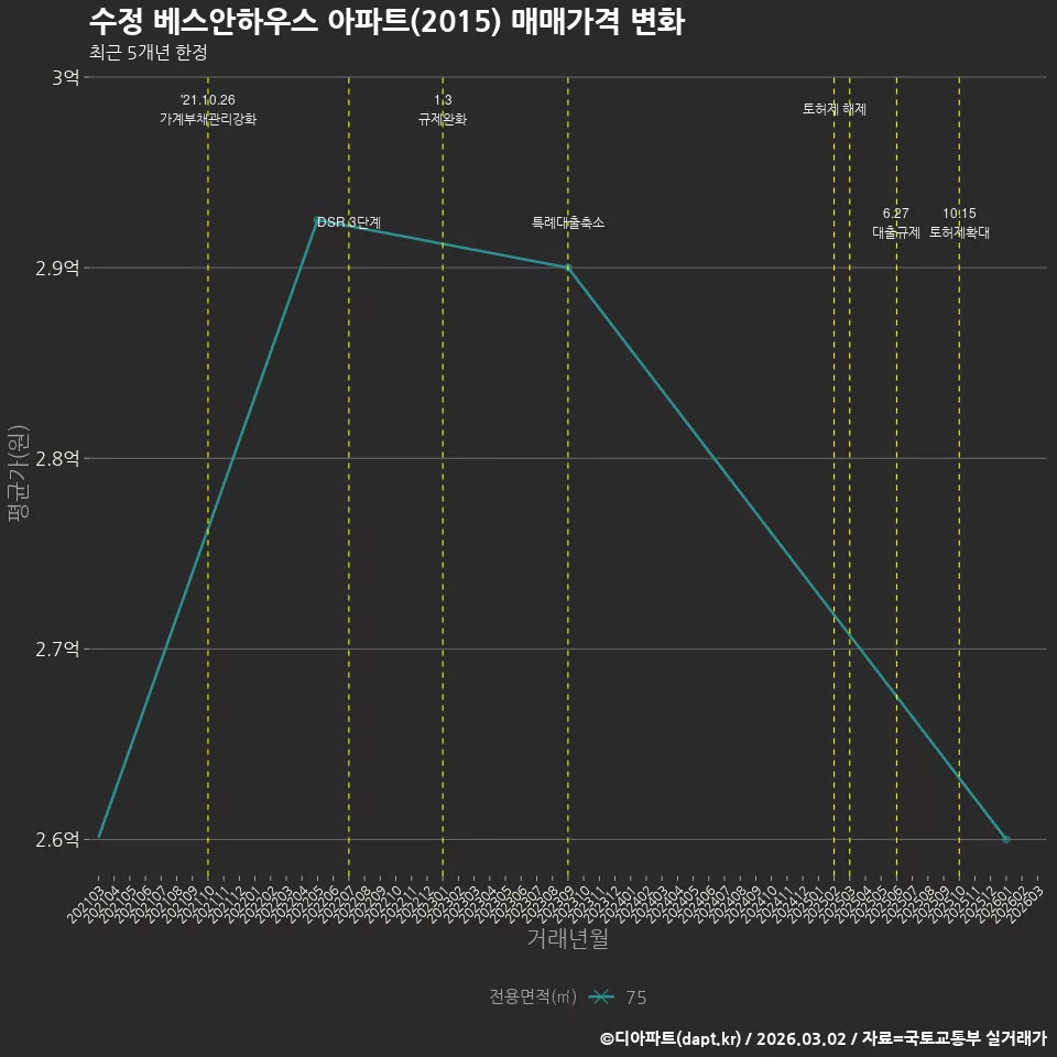 수정 베스안하우스 아파트(2015) 매매가격 변화