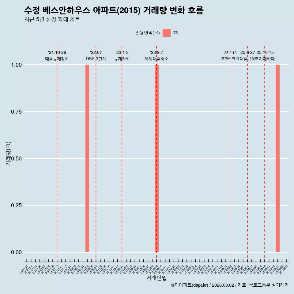 수정 베스안하우스 아파트(2015) 거래량 변화 흐름