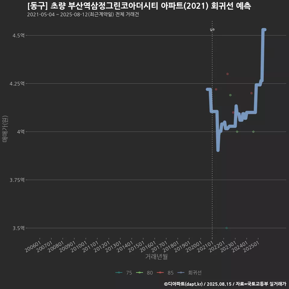 [동구] 초량 부산역삼정그린코아더시티 아파트(2021) 회귀선 예측
