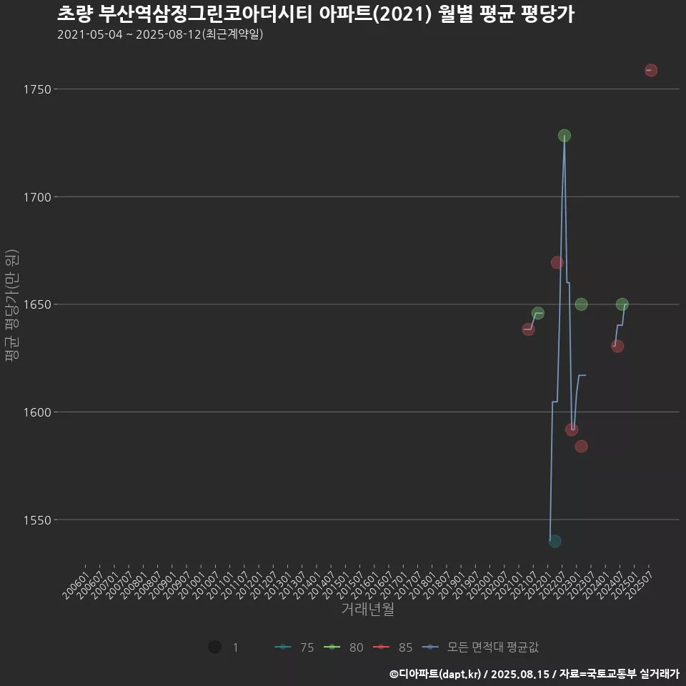 초량 부산역삼정그린코아더시티 아파트(2021) 월별 평균 평당가