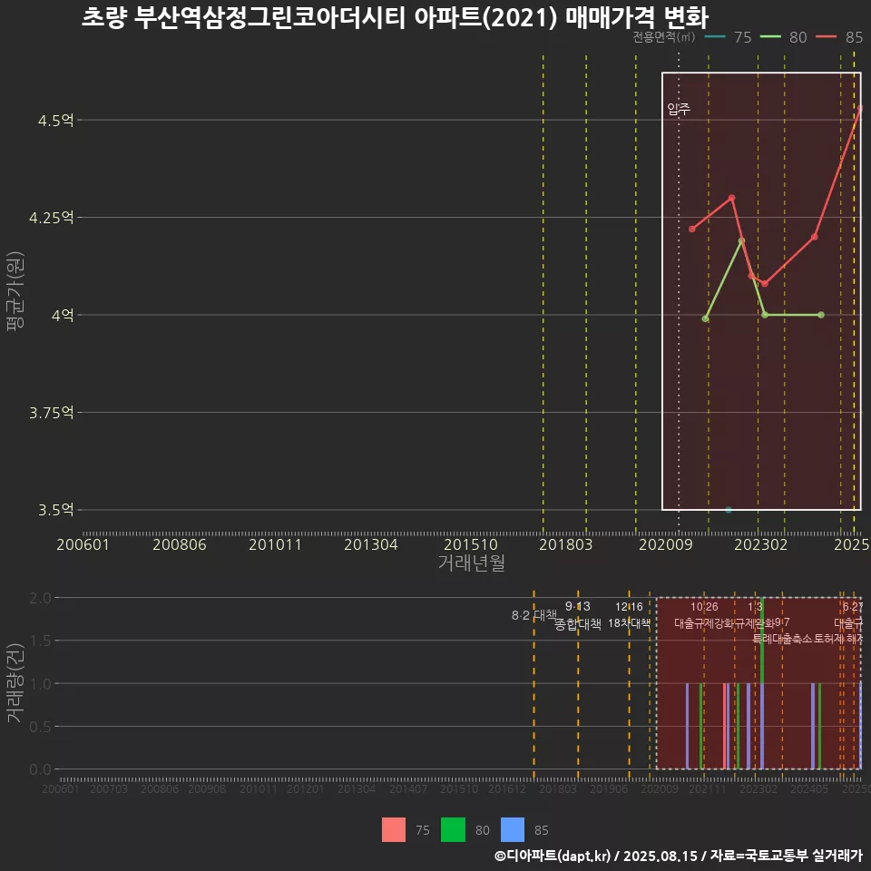 초량 부산역삼정그린코아더시티 아파트(2021) 매매가격 변화