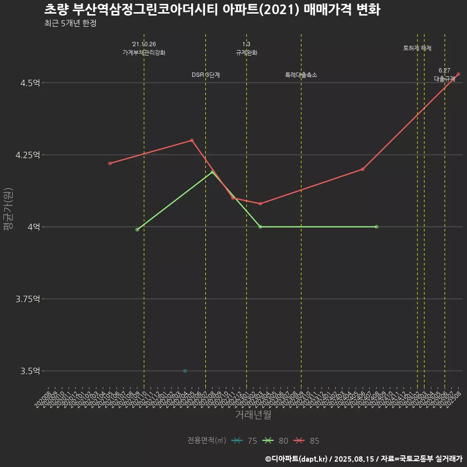 초량 부산역삼정그린코아더시티 아파트(2021) 매매가격 변화