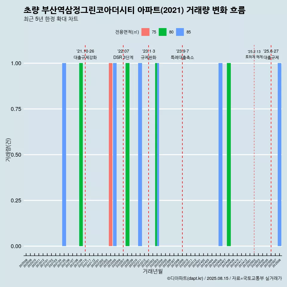 초량 부산역삼정그린코아더시티 아파트(2021) 거래량 변화 흐름