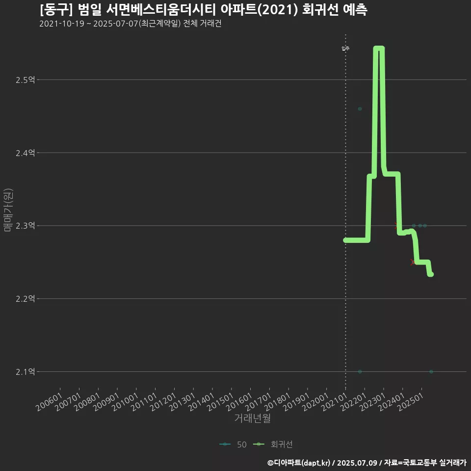 [동구] 범일 서면베스티움더시티 아파트(2021) 회귀선 예측